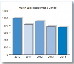 Residential and Condo Sales March 2014