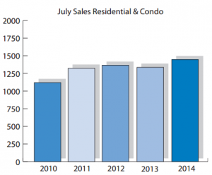 July Home Sales Activity in Ottawa